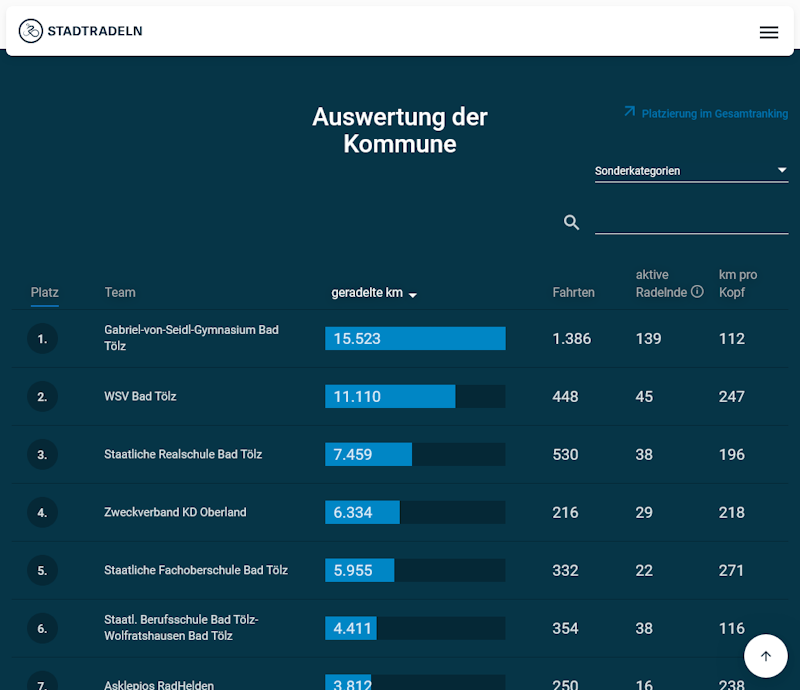 Ergebnisliste Auswertung der Kommune
